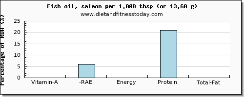 vitamin a, rae and nutritional content in vitamin a in fish oil